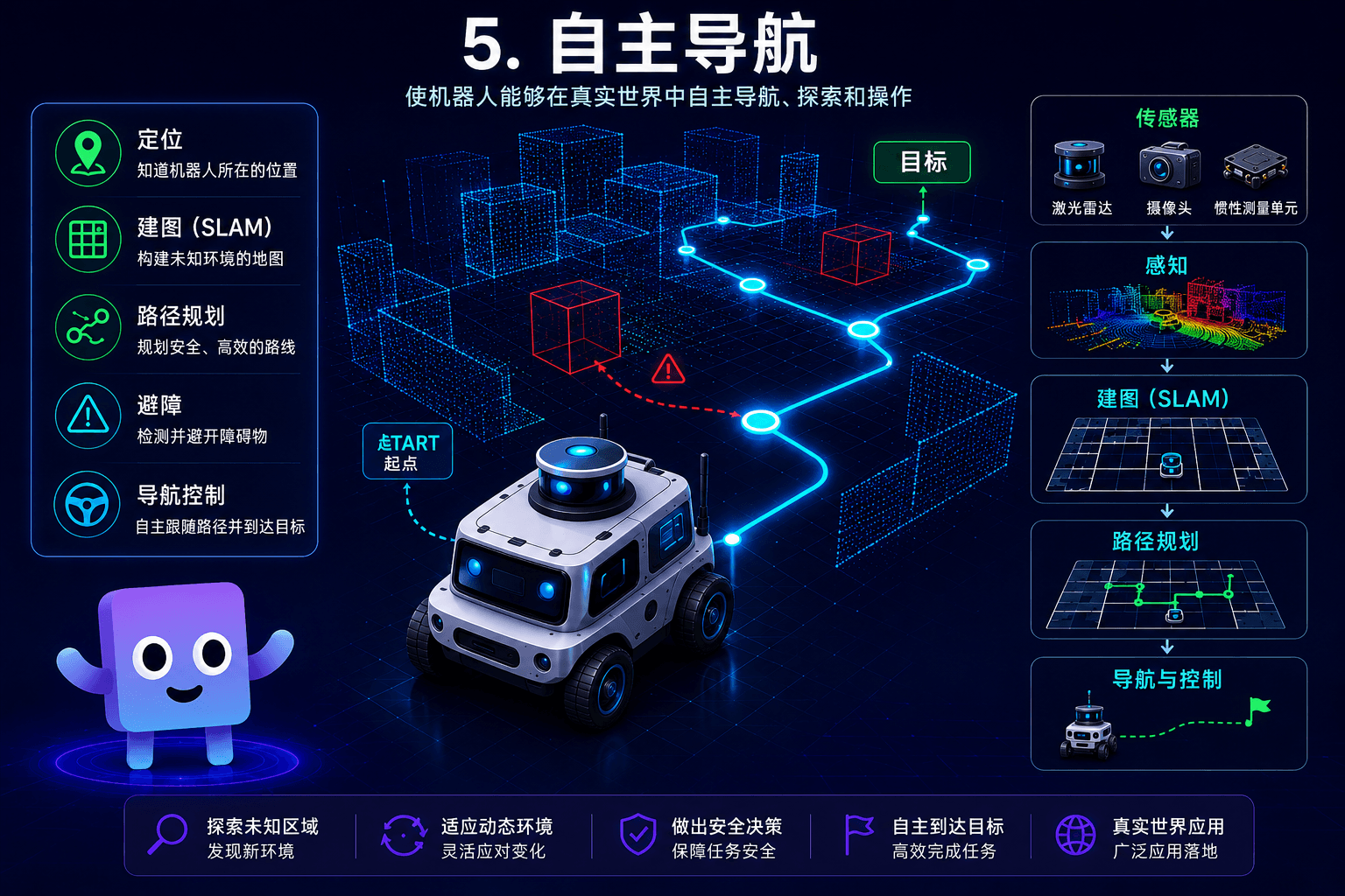 自主导航图示,包含机器人建图、定位与路径规划