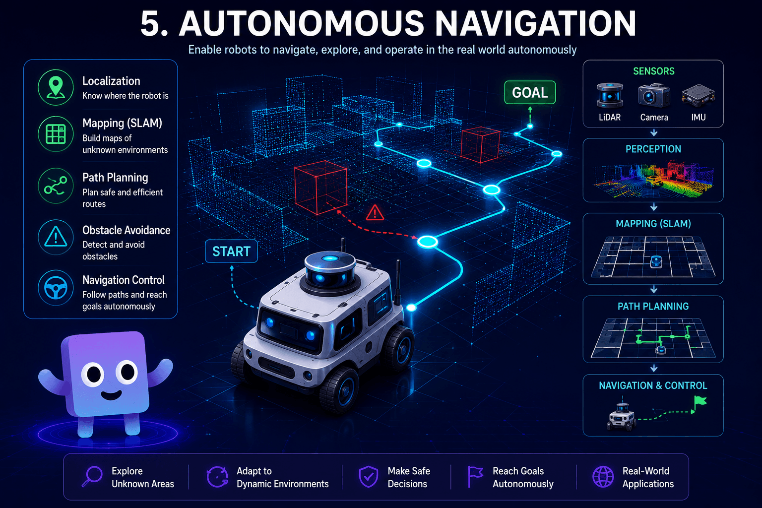 Autonomous navigation diagram with robot mapping, localization, and path planning