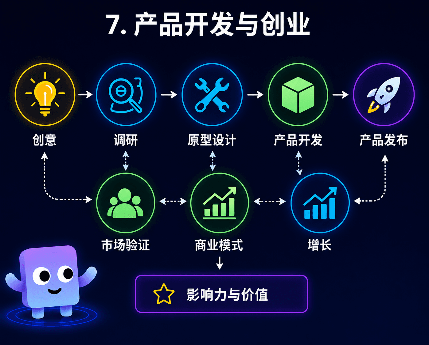 产品开发与创业流程图,从想法到发布