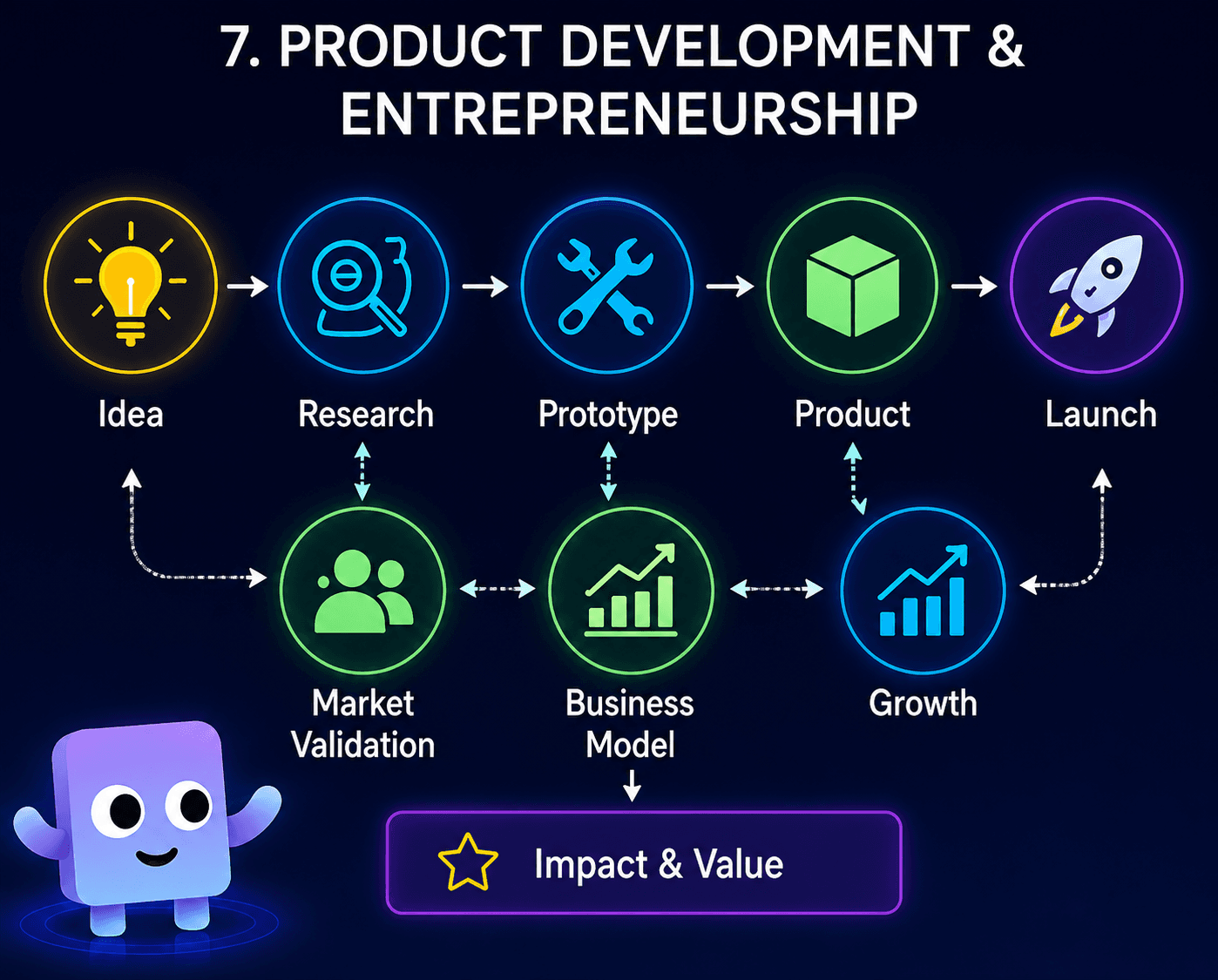 Product development and entrepreneurship workflow from idea to launch