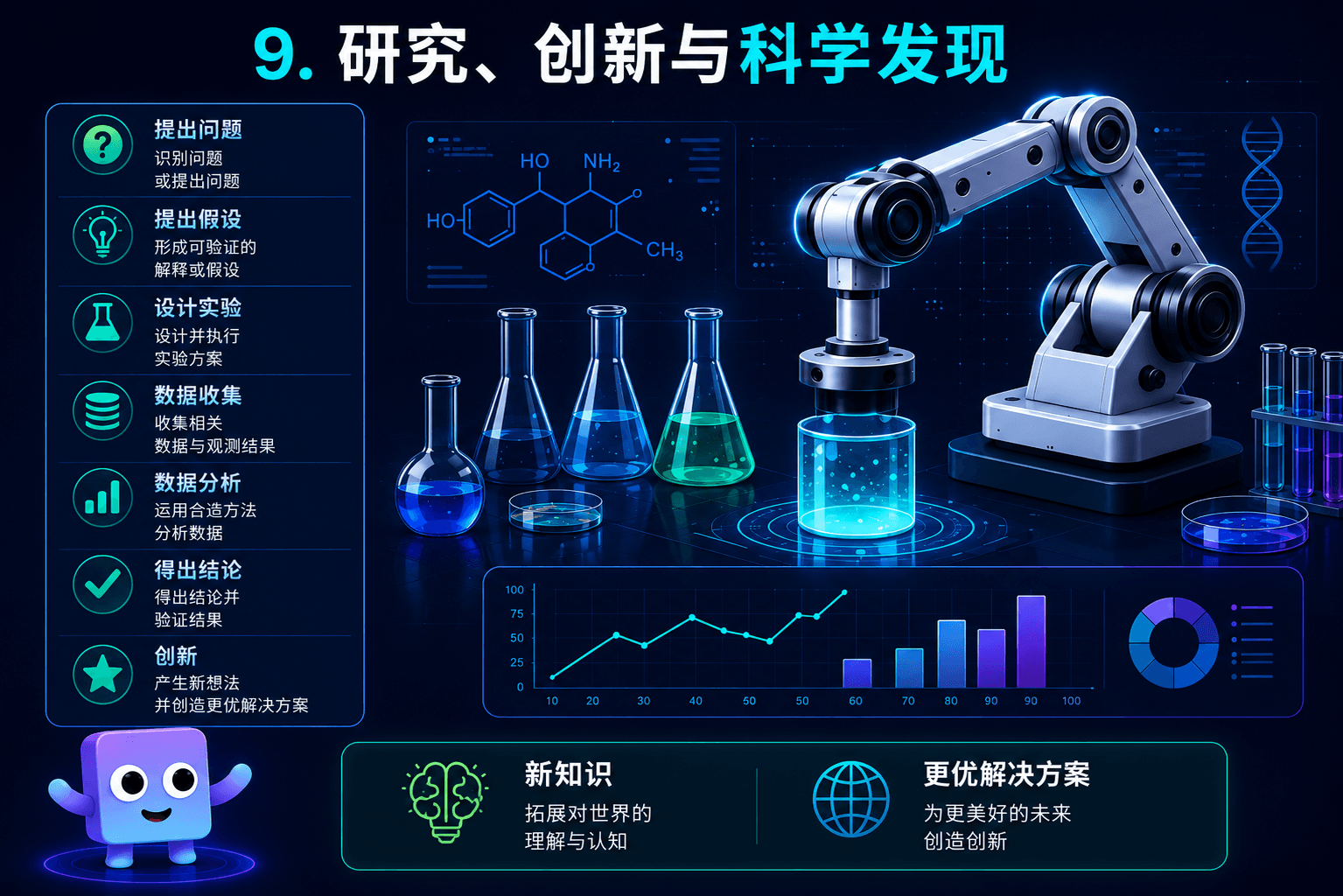 科研、创新与科学发现图示,包含实验室机器人与数据分析